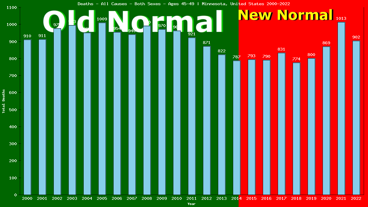 Graph showing Deaths - All Causes - Male - Aged 45-49 | Minnesota, United-states